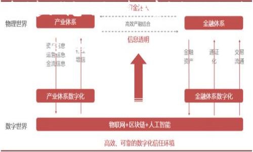 冷钱包是哪个链上的

冷钱包，通常不会被局限于某一个特定的区块链，而是可以支持多条链上的加密货币。许多知名的冷钱包，例如硬件钱包，能够支持比特币以外的多种加密资产，如以太坊、莱特币等。这种多链支持的特性是冷钱包的一大优势，因为它们能够为用户提供一个统一的管理平台，以保护和存储多个加密货币。

冷钱包, 区块链, 加密货币/guanjianci

冷钱包的定义与工作原理
冷钱包是指一种没有连接到互联网的加密货币存储方式，主要用于安全存储数字资产。与热钱包（在线钱包）不同，冷钱包由于其离线状态，极大降低了被黑客攻击的风险。冷钱包的工作原理简单来说，就是通过生成和保存用户的私钥来确保只有用户本人可以访问和使用这些资产。常见的冷钱包包括硬件钱包、纸钱包和某些形式的离线软件钱包。

冷钱包的类型
冷钱包主要分为以下几种类型：
ul
    listrong硬件钱包：/strong物业公司生产的物理设备，通常具有良好的安全性能。用户在使用时，可以将其离线保管，绝大部分操作在设备内部完成，私钥不被暴露。/li
    listrong纸钱包：/strong通过将公钥和私钥打印出来，进行离线保存。这种方式也需要用户小心处理，避免纸张损坏或丢失。/li
    listrong离线软件钱包：/strong在没有网络的情况下生成和存储私钥，通过数据转移工具（如U盘）来进行交易。/li
/ul

冷钱包和热钱包的对比
冷钱包与热钱包相比，最大的优势在于安全性。热钱包虽然使用方便，能够快速进行交易，但由于始终与互联网连接，面临更高的风险，如被黑客入侵、网络钓鱼等。而冷钱包虽然在操作上较为繁琐，但它的离线特性让资产得到了更好的安全保障。因此，很多用户选择将长期持有的资产存放在冷钱包中，而保留少量资产在热钱包中进行日常交易。

选择冷钱包的原因
选择使用冷钱包的主要原因之一是安全性。随着越来越多的用户投资于加密货币，相关的黑客攻击事件频繁发生，造成投资者损失惨重。冷钱包因其隔绝互联网而能有效减少这种风险。此外，使用冷钱包的用户还能够更好地控制自己的资产，私钥的控制权完全在用户手中，这与一些中央化的交易所存在明显区别。

冷钱包的使用注意事项
尽管冷钱包提供了较高的安全性，但用户在使用时仍需注意以下几点：
ul
    listrong设备安全：/strong无论是硬件钱包还是纸钱包，保管位置要安全，避免被盗或遗失。/li
    listrong备份私钥：/strong私钥一旦丢失，用户将无法恢复资产，因此备份至关重要。/li
    listrong选择可信品牌：/strong市场上冷钱包有很多，用户需选择声誉良好的、经过验证的设备和品牌。/li
/ul

冷钱包的普及与未来发展
随着区块链技术的不断发展，冷钱包的种类和功能也在不断演变。例如，一些硬件钱包逐渐集成了多种功能，如支持多种资产、内置交易所功能、资产管理等，将用户体验提升到一个新的水平。同时，新的技术，如智能合约和多重签名，也在冷钱包中得到应用，使其更加灵活和安全。未来，冷钱包将会朝着更加智能化和用户友好的方向发展。

可能相关的问题
ol
    li冷钱包适合哪些类型的用户？/li
    li如何选择适合自己的冷钱包？/li
    li冷钱包的安全风险有哪些？/li
    li冷钱包可以支持哪些类型的加密货币？/li
    li如何进行冷钱包的备份与恢复？/li
/ol

冷钱包适合哪些类型的用户？
冷钱包适合那些希望长期安全存储数字资产的用户，尤其是那些投资于比特币、以太坊、莱特币等主流加密货币的长期投资者。对于那些对加密货币交易频率不高的用户，使用冷钱包能够提供一个安全、可靠的储存方式。此外，对于使用大量私钥进行操作的技术用户和开发者，冷钱包同样是一个理想的选择。

对于新手用户而言，虽然冷钱包的复杂性相对较高，但通过适度的学习与培训，他们同样可以掌握使用冷钱包的技巧。很多硬件钱包提供了友好的用户界面和详细的使用说明，使得即便是技术水平较低的用户也能逐渐上手。

如何选择适合自己的冷钱包？
选择冷钱包时，用户需考虑多个因素，首先是品牌和信誉。一些知名的冷钱包品牌，如Ledger、Trezor等，由于其良好的用户反馈和安全性能，往往是用户的首选。

其次是该冷钱包所支持的加密货币种类，不同的冷钱包支持的货币种类不同，用户需要根据自己的资产组合进行选择。此外，用户还需要关注硬件钱包的安全功能，如双重身份验证、密码管理等，这些功能能够进一步增强冷钱包的安全性。

最后，用户还需考虑价格因素，虽然价格高的硬件钱包通常在安全性和功能上表现更佳，但市场上也存在一些性价比高的产品，用户可以结合自己的预算做出选择。

冷钱包的安全风险有哪些？
尽管冷钱包相较于热钱包更为安全，但仍然存在一些潜在的安全风险。首先是设备损坏或丢失。如果硬件钱包损坏或者纸钱包被毁坏，用户将面临无法访问资产的风险。因此，定期对冷钱包进行维护和安全保存非常重要。

其次是假冒产品的问题。市场上存在一些低质量或假冒的硬件钱包，用户在选择时一定要选择官方渠道进行购买，以防购买到恶意软件植入的设备。

另外，用户在创建和保管冷钱包时，若不谨慎处理私钥，可能会导致资产损失。用户需确保私钥的安全存储，不要将其以不安全的方式分享给他人。

冷钱包可以支持哪些类型的加密货币？
冷钱包的支持货币种类通常会因产品而异，但大多数高质量的冷钱包都能够支持主流的加密货币，如比特币（BTC）、以太坊（ETH），以及一些市值较高的Altcoin。近期，一些硬件钱包甚至开始支持DeFi（去中心化金融）和NFT（非同质化代币）等新兴资产类别，表现出更强的适应性和拓展性。

对于某些冷钱包，用户还可以通过更新固件或软件的方式来添加对新币种的支持。因此，在选择冷钱包时，用户需确保所选产品能够满足其资产存储需求。

如何进行冷钱包的备份与恢复？
备份冷钱包是在投资加密资产中至关重要的一部分。用户在创建冷钱包时，通常会获得一组助记词，这些词语可以用于恢复冷钱包中的资产。因此，用户在创建冷钱包时要认真保存这些助记词，并确保它们不会被他人获取。

对于硬件钱包，可以通过下载厂商提供的相关应用程序，将助记词储存在安全的地方，如安全便签或加密文件。对于纸钱包，可以将其保存在防潮防火的环境中，避免物理损坏。

在需要恢复冷钱包时，用户只需输入初始生成的助记词即可重新获取资产。需要强调的是，用户必须在离线环境中进行这一步骤，以避免泄露私钥。

总之，冷钱包因其安全性、便捷性而备受用户信赖，了解其运行机制、类型、评估标准乃至常见问题，将有助于用户更好地保护自己的数字资产。