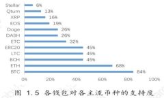 冷钱包的安全性分析：真正无需管理的钱包吗？